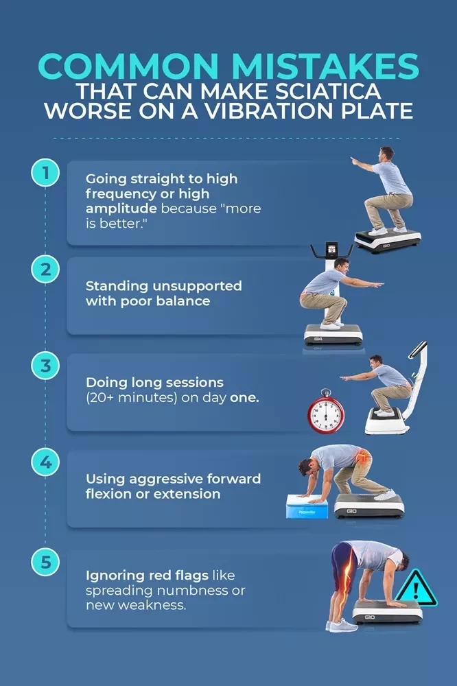 Vibration Plate Exercises For Sciatica: How To Use Them Safely For Real Relief 15 Infographic listing five common mistakes when using a vibration plate for sciatica, including high intensity too soon and poor balance.