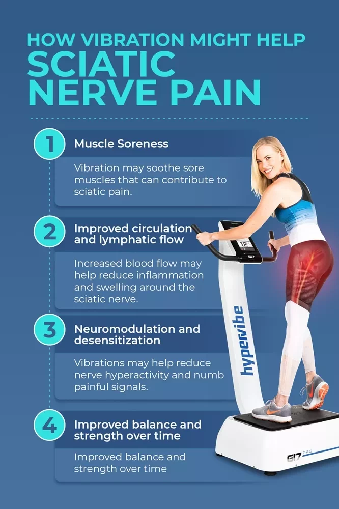 Vibration Plate Exercises For Sciatica: How To Use Them Safely For Real Relief 7 Infographic titled How Vibration Might Help Sciatic Nerve Pain listing four benefits: muscle soreness relief, improved circulation, neuromodulation, and improved balance.