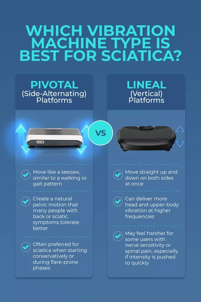Vibration Plate Exercises For Sciatica: How To Use Them Safely For Real Relief 16 Comparison chart between Pivotal side-alternating platforms and Lineal vertical platforms for sciatica relief.