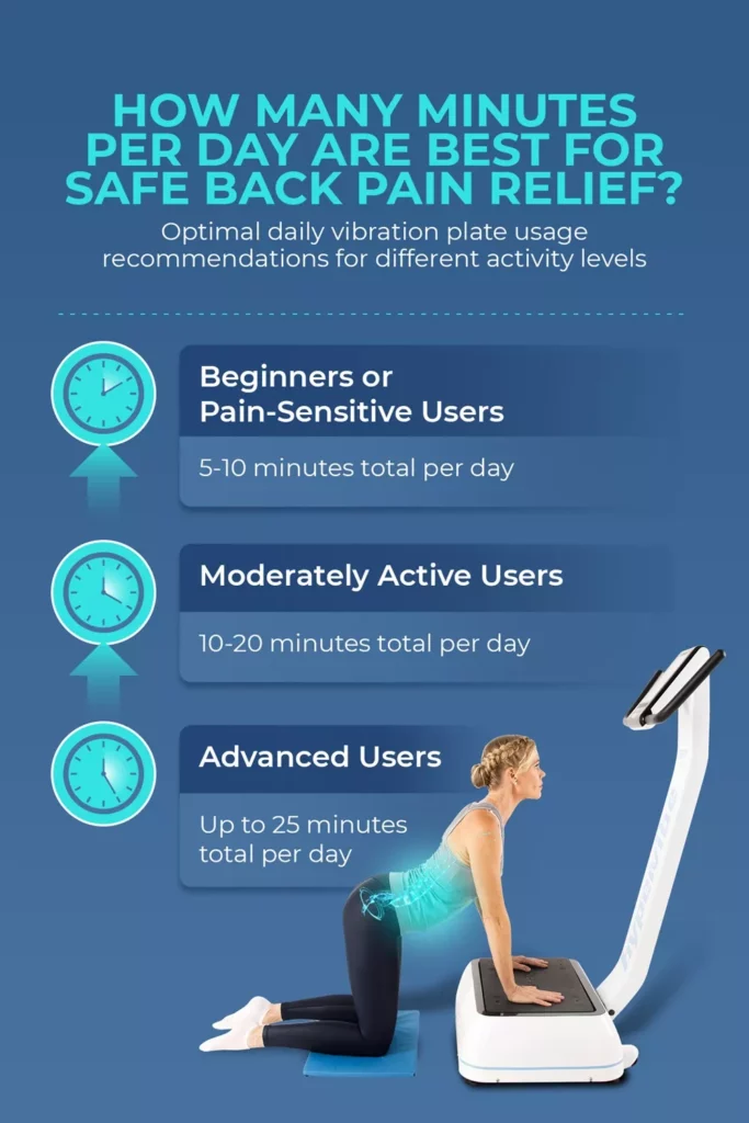 How To Use A Vibration Plate For Back Pain: Positions, Timings And Real-World Hypervibe Routines 15 Infographic showing optimal daily vibration plate usage times for beginners (5-10 mins), moderately active users (10-20 mins), and advanced users (up to 25 mins) to relieve back pain.
