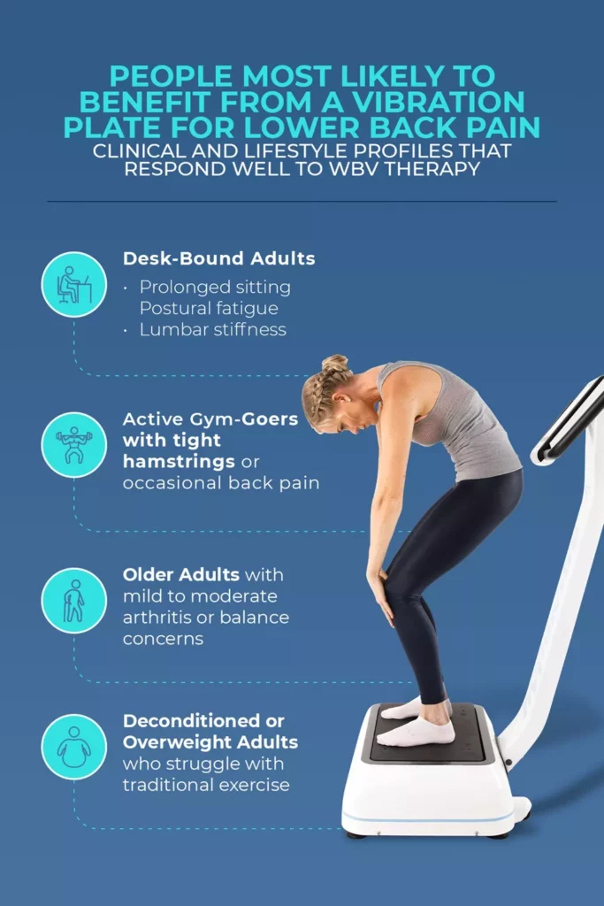 How To Use A Vibration Plate For Back Pain: Positions, Timings And Real-World Hypervibe Routines 9 Infographic listing clinical and lifestyle profiles that benefit from vibration plates, including desk-bound adults, active gym-goers, older adults, and overweight individuals.