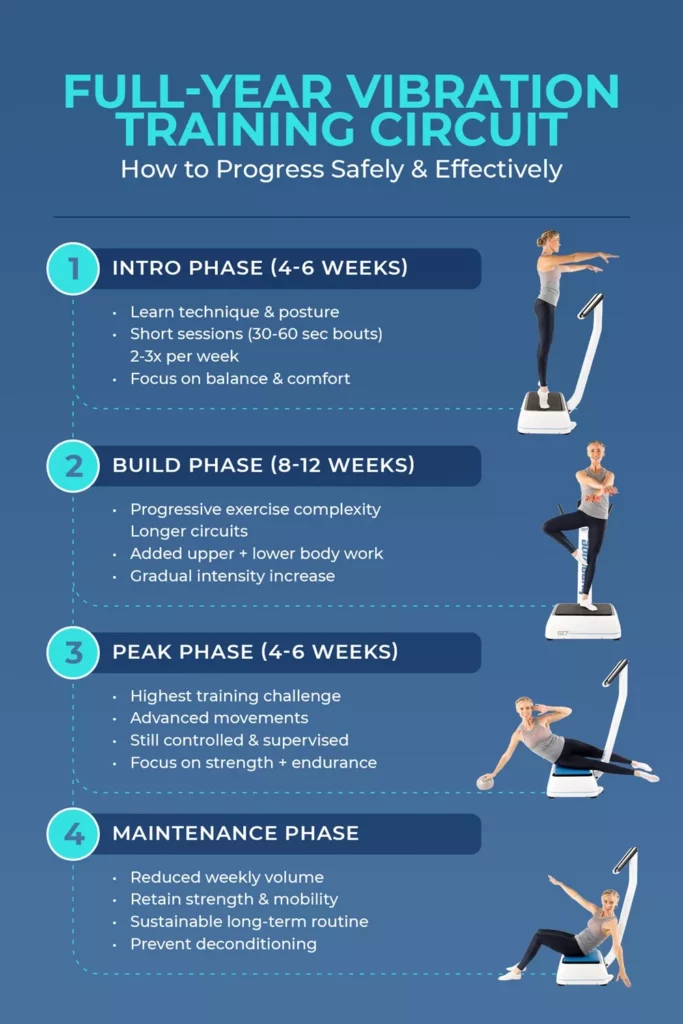 Top Vibration Plate Exercises: A Complete Guide To Safe Whole-Body Vibration Workouts 25 Infographic detailing a four-phase vibration training circuit: Intro, Build, Peak, and Maintenance.