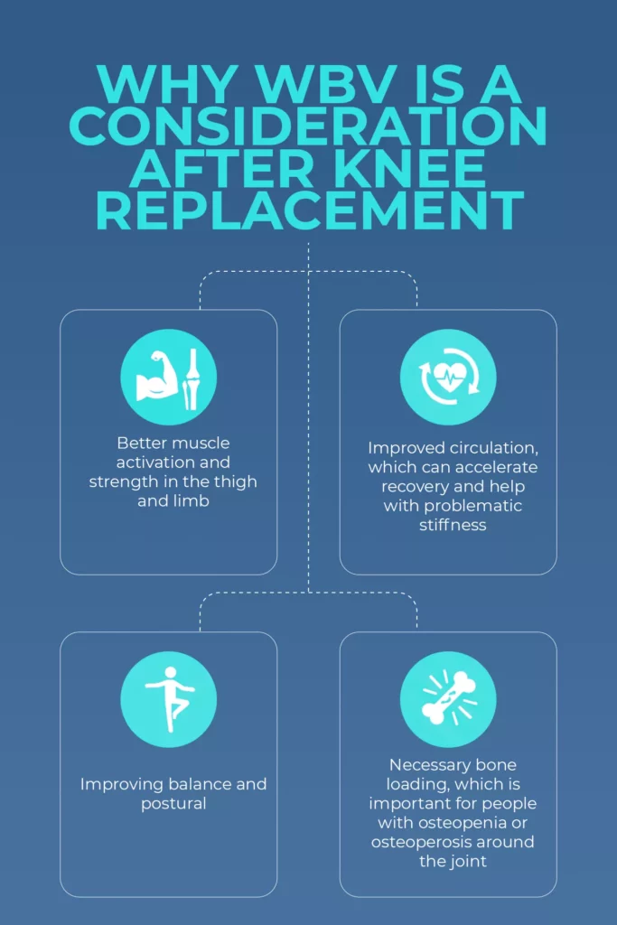Can You Use A Vibration Plate After Knee Replacement? A Real-World Rehab Guide 3 Infographic explaining why whole body vibration is useful after knee replacement, highlighting strength, circulation, balance, and bone loading benefits.