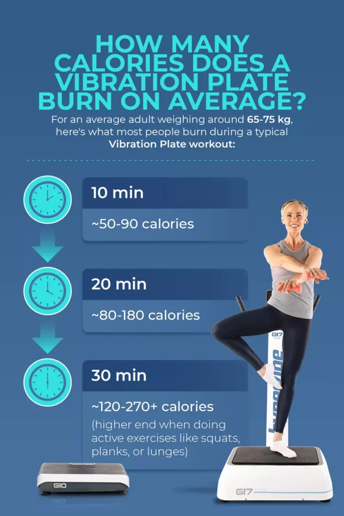Vibration Plate Calories Burned Calculator: How Many Calories You Really Burn 7 Infographic showing average calorie burn estimates for 10, 20, and 30-minute vibration plate workouts