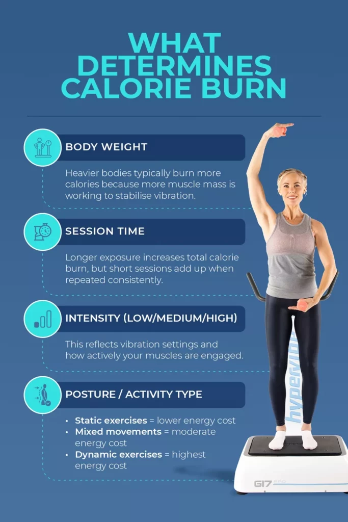 Vibration Plate Calories Burned Calculator: How Many Calories You Really Burn 14 Infographic titled What Determines Calorie Burn explaining factors like body weight, session time, intensity, and posture for vibration plate exercises
