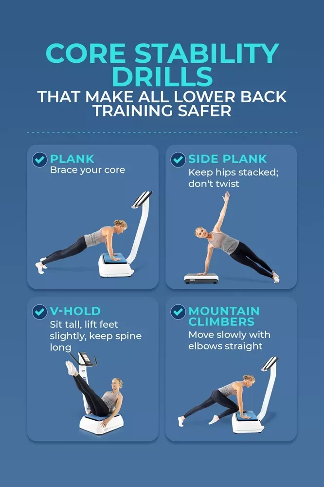 Lower Back Exercises Gym Equipment & Lower Back Exercise Machines: Complete Guide 20 Infographic showing four core stability exercises: Plank, Side Plank, V-Hold, and Mountain Climbers.