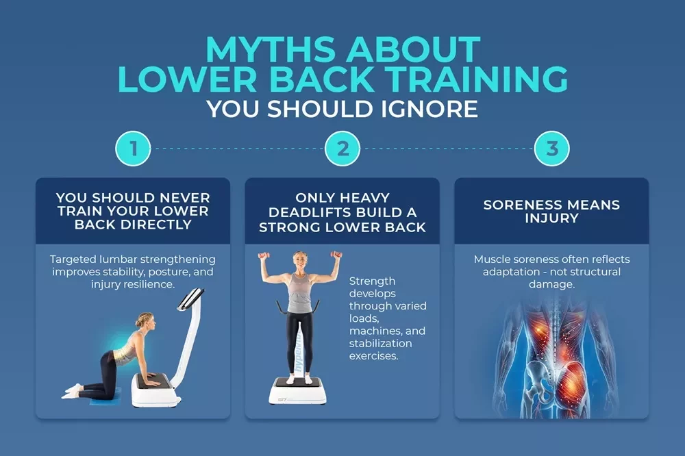 Lower Back Exercises Gym Equipment & Lower Back Exercise Machines: Complete Guide 8 Infographic debunking common myths about lower back training, such as "never train it directly" and "soreness means injury."