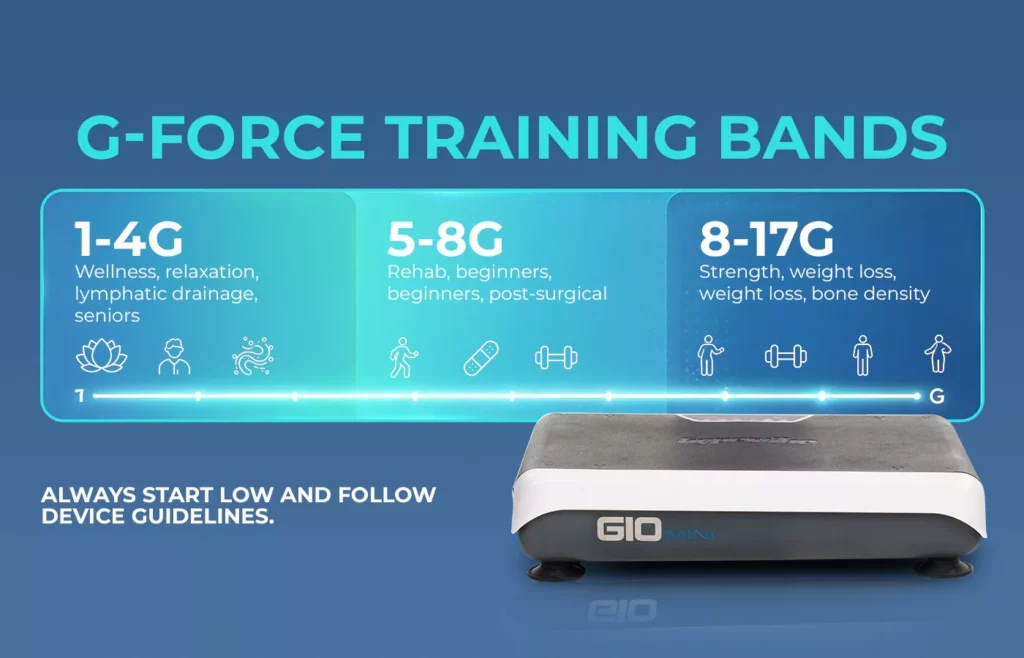 vibration plate g force training bands guide Infographic displaying vibration plate G-force training bands ranging from 1-4G for wellness, 5-8G for rehab, and 8-17G for strength and bone density alongside a Hypervibe G10 Mini platform