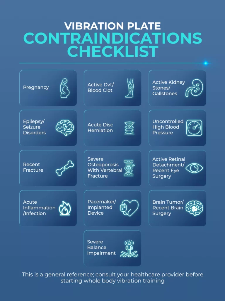 vibration plate medical contraindications checklist Checklist chart illustrating medical contraindications for whole body vibration training including pregnancy, DVT, pacemakers, and severe osteoporosis