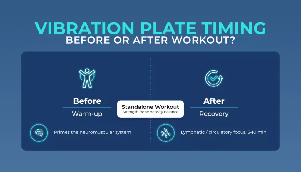 vibration plate workout timing warmup recovery Graphic showing optimal vibration plate workout timing before a session for warm-up, after for recovery, or as a standalone workout