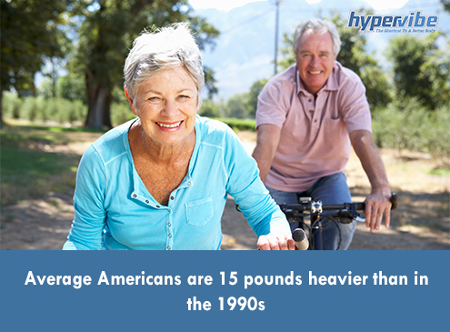 Average Americans are 15 pounds heavier than in the 1990s