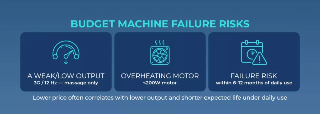 budget vibration plate failure risks infographic Graphic displaying failure risks of low-cost vibration machines including weak output, overheating motor, and short lifespan