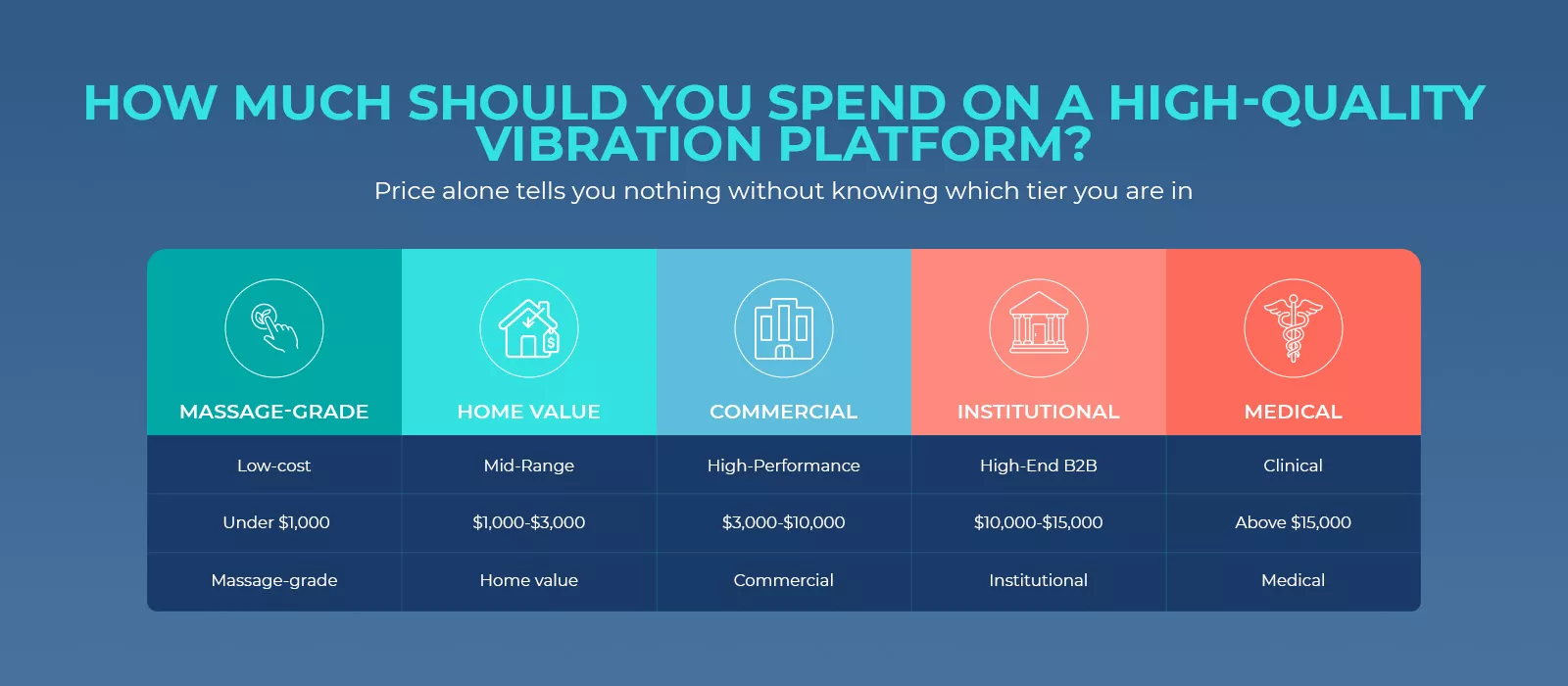 Price tier spectrum chart categorizing vibration platforms into Massage-Grade, Home Value, Commercial, Institutional, and Medical categories