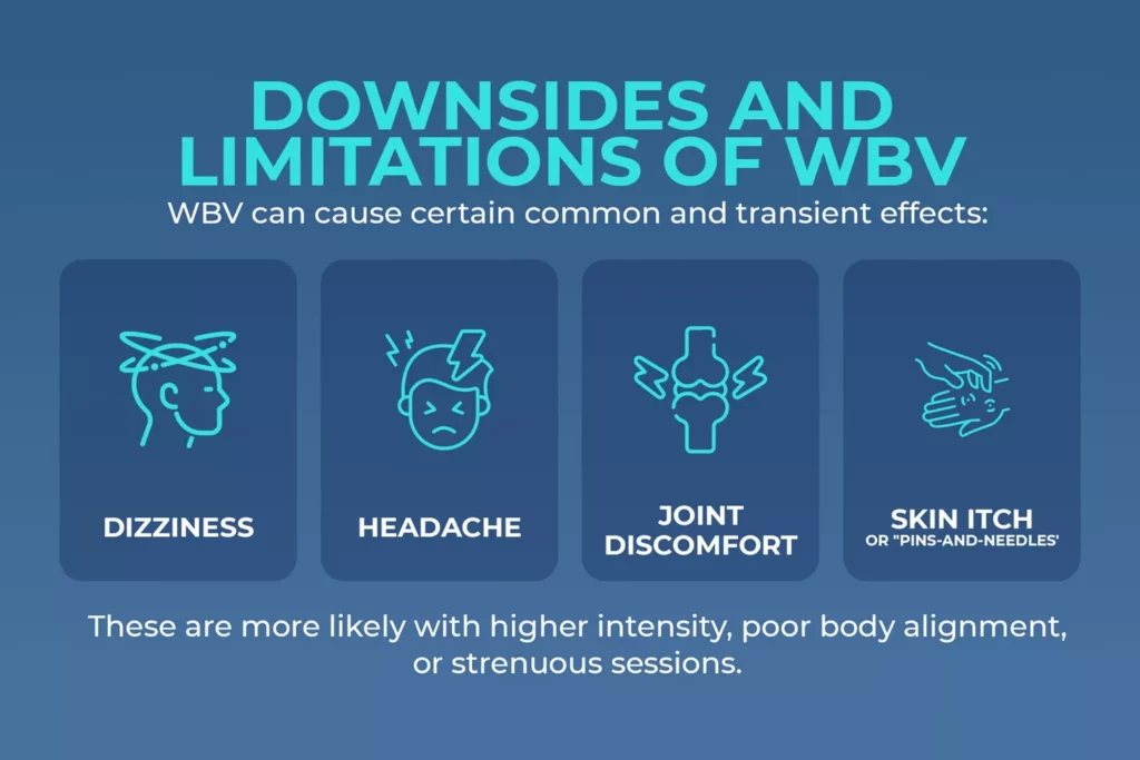 downsides and limitations of wbv common side effects infographic 2 Infographic showing common downsides of whole body vibration such as dizziness, headache, joint discomfort, and skin itch or pins-and-needles.