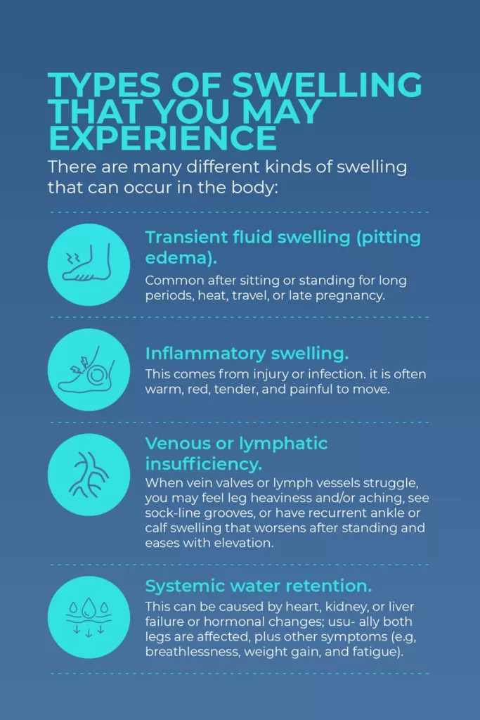 types of leg swelling edema causes infographic Infographic describing different types of body swelling including pitting edema, inflammatory swelling, venous or lymphatic insufficiency, and systemic water retention.