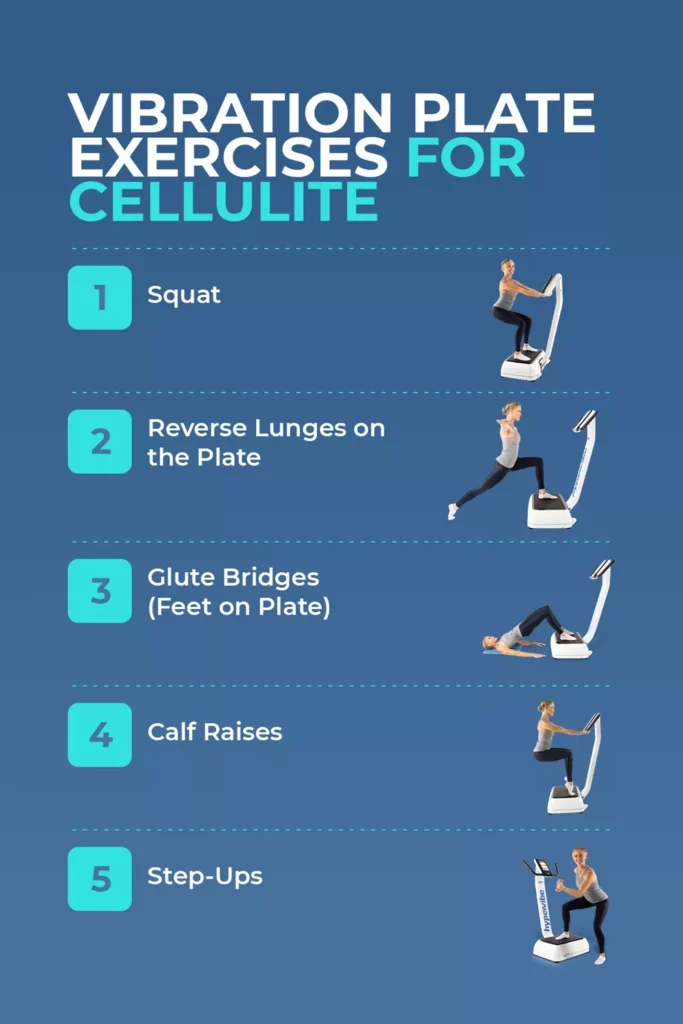 Infographic listing vibration plate exercises for reducing cellulite, including squats and lunges.