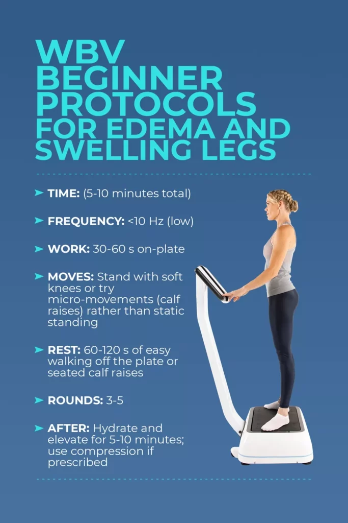 wbv beginner protocols for leg edema and swelling Beginner whole body vibration protocol infographic for leg edema, showing a woman on a vibration plate with guidelines for time, frequency, and rest.