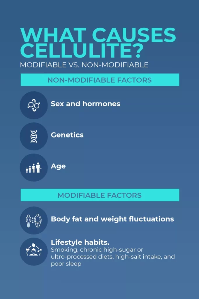 Infographic explaining modifiable and non-modifiable factors that cause cellulite.