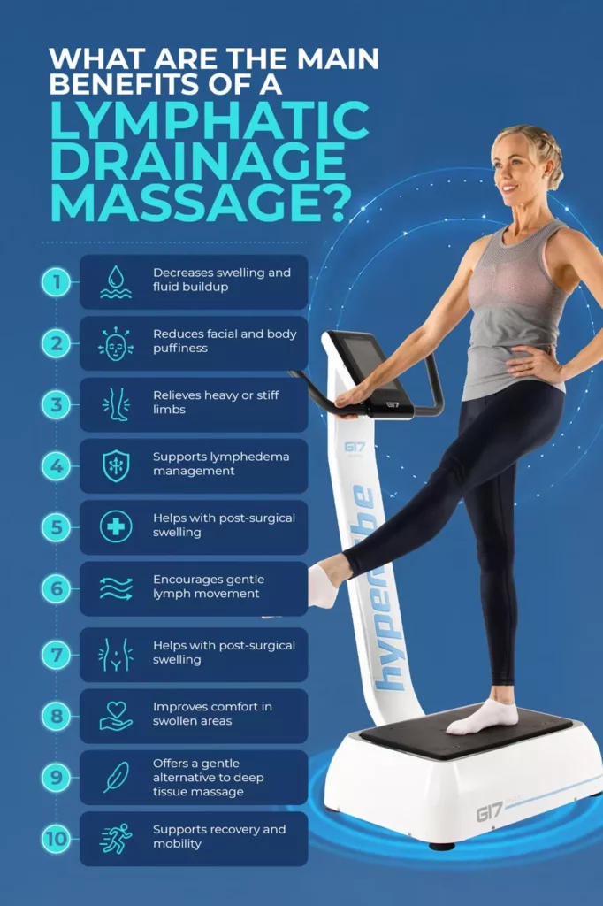 ten benefits lymphatic drainage infographic Infographic list detailing ten main benefits of a lymphatic drainage massage alongside a woman exercising on a whole-body vibration platform.