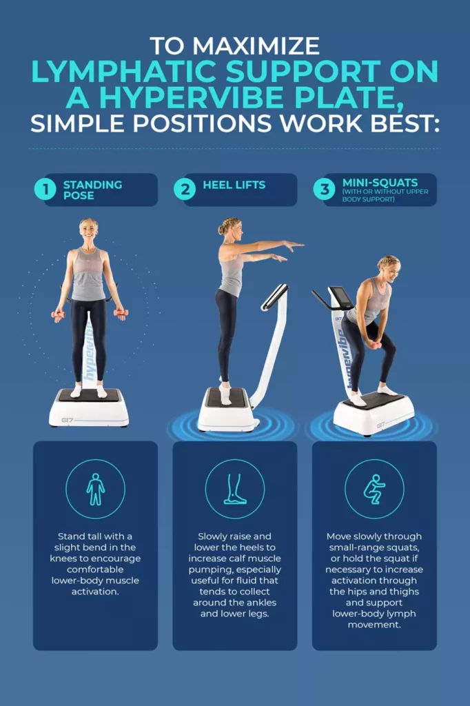 vibration plate exercises lymphatic drainage Infographic demonstrating three simple vibration plate exercises for lymphatic drainage: standing pose, heel lifts, and mini-squats with detailed instructions.
