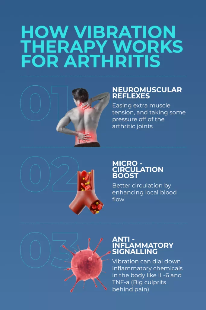 Infographic showing how vibration therapy works for arthritis