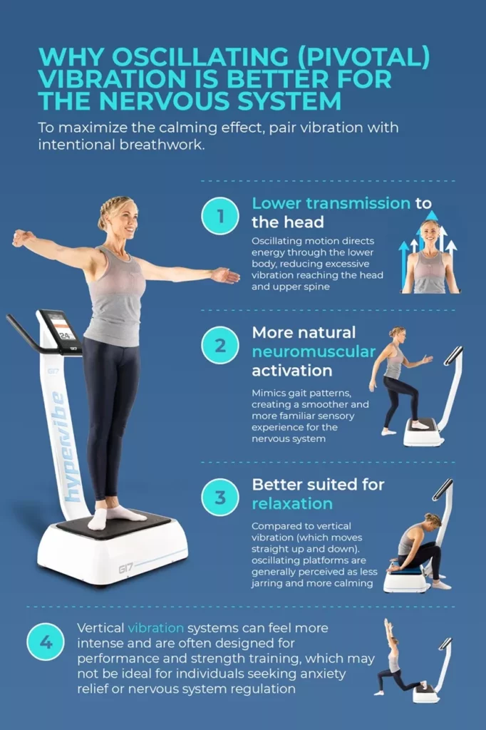 oscillating vibration vs vertical vibration nervous system Comparison chart showing why oscillating vibration is better for the nervous system than vertical vibration, highlighting lower head transmission and natural activation.
