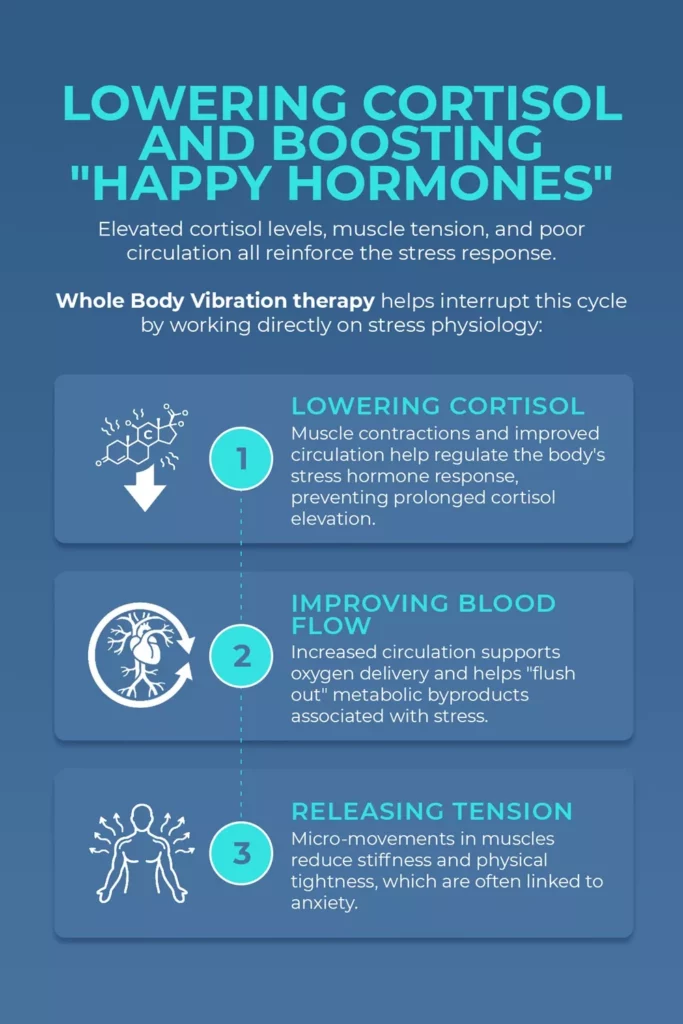 vibration therapy cortisol reduction benefits Infographic explaining how whole body vibration therapy lowers cortisol by improving circulation, regulating stress hormone response, and releasing muscle tension.