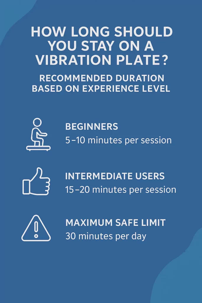 Infographic that represents (How Long Should You Stay On a Vibration Plate (Recommended Duration Based on Experience Level))
