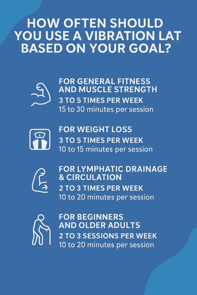 Infographic that represents (How Often Should You Use a Vibration Plate? (Based on Your Goal))