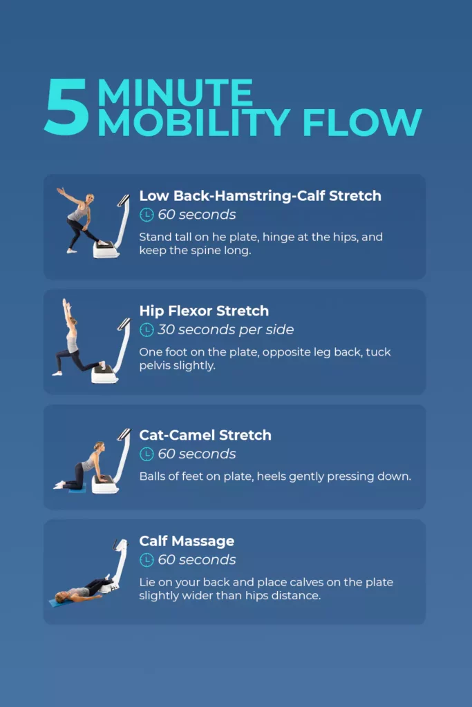Infographic showing a 5-minute mobility flow with four vibration plate stretches hamstring, hip flexor, cat-camel, and calf massage