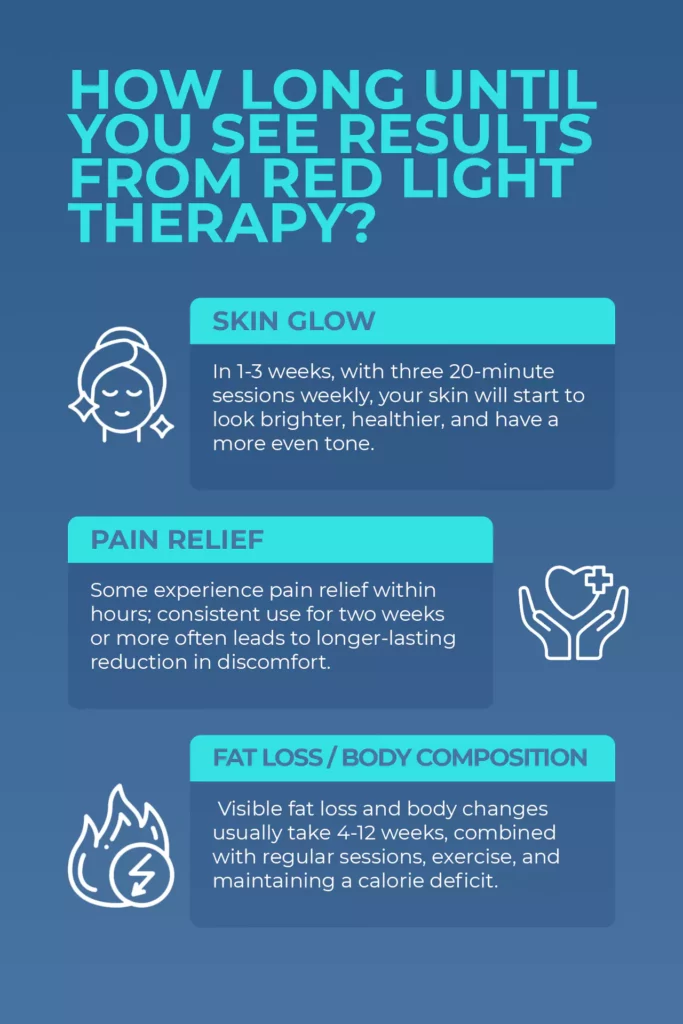 Timeline showing when to expect skin glow, pain relief, and fat loss from red light therapy