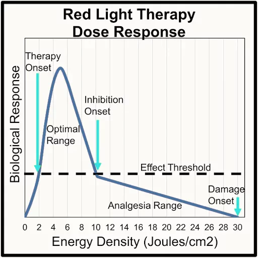 the Biphasic light‑therapy curve