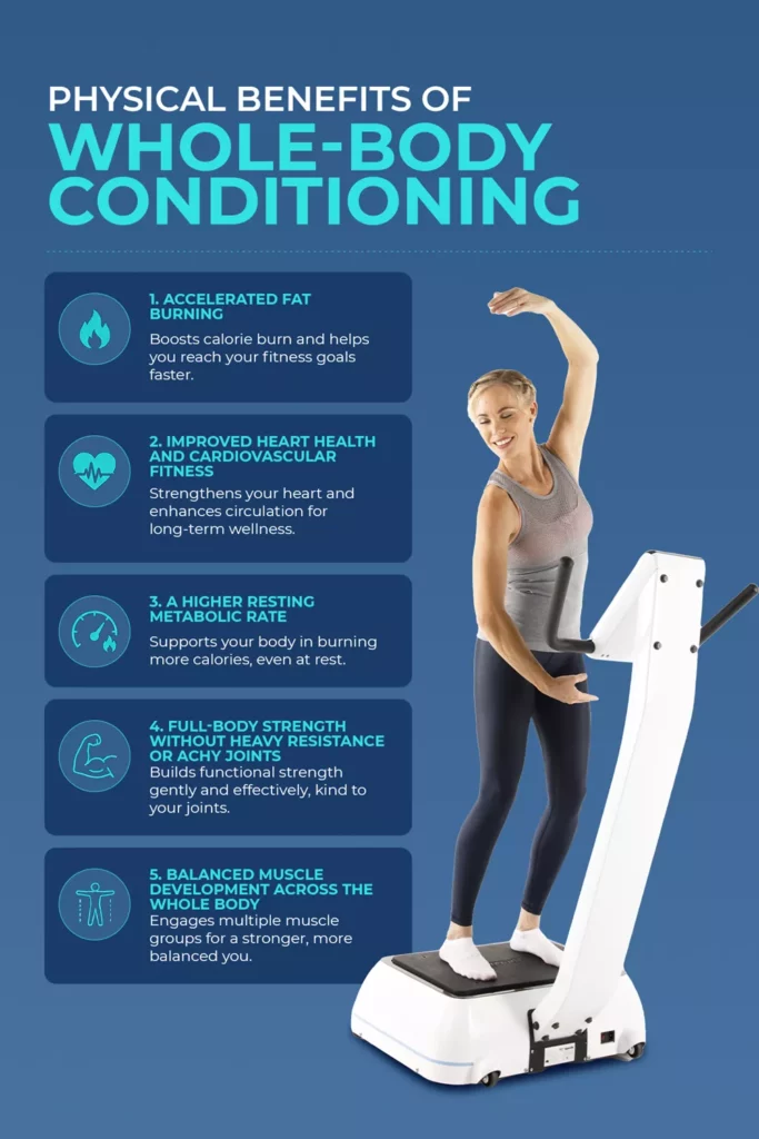 physical benefits whole body conditioning infographic Infographic outlining five physical benefits of whole-body conditioning featuring a woman standing in a ballet pose on a Hypervibe whole body vibration platform.