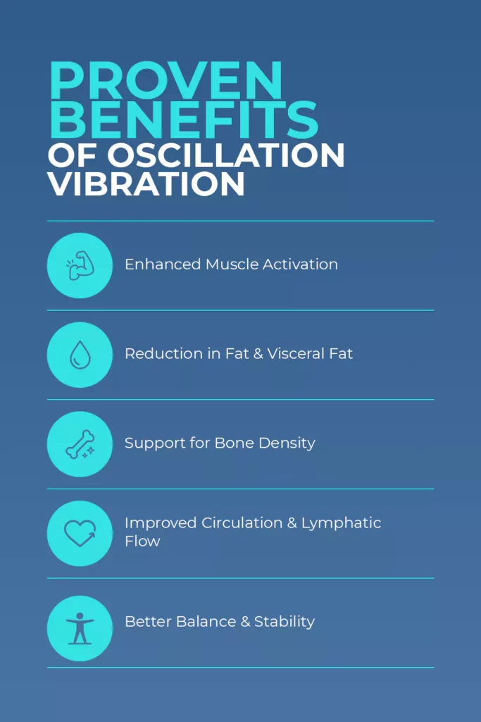Infographic showing six proven benefits of oscillation vibration