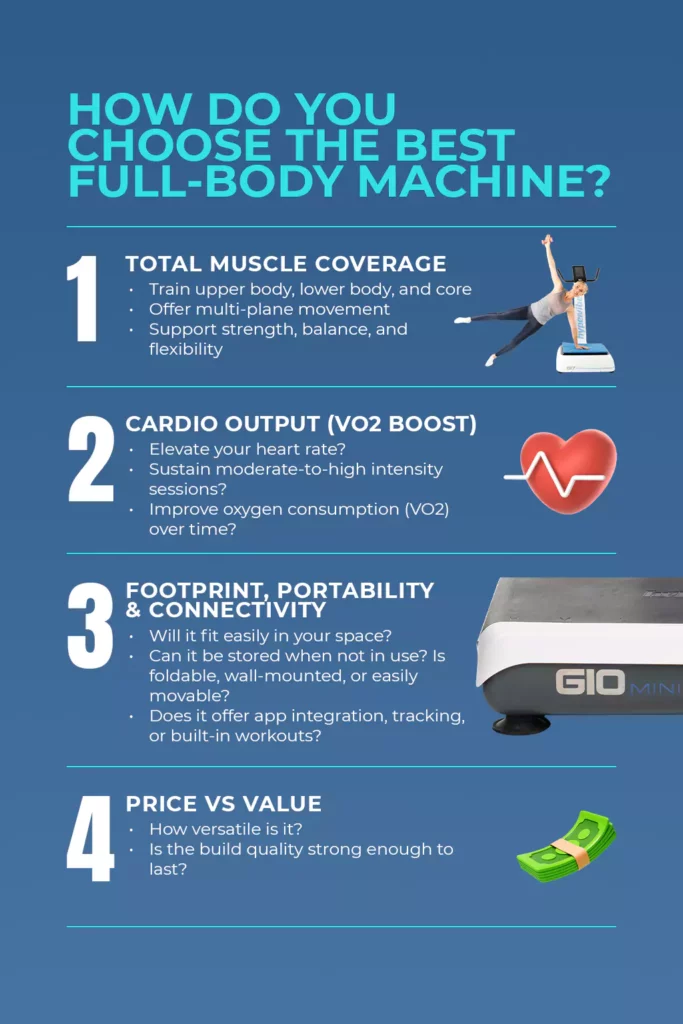Infographic showing four tips for choosing the best full-body workout machine with icons