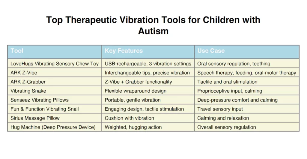 Table of therapeutic vibration tools for children with autism, listing tool names, features, and sensory use cases like calming, oral stimulation, and sensory regulation