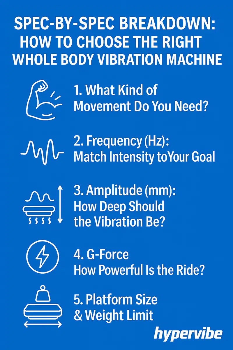 Alt text: Step-by-step buying guide infographic for choosing a whole body vibration machine by Hypervibe. Features five illustrated steps: 1) Measure Your Space with a tape measure icon, 2) Confirm the Motion Type with wave icon, 3) Validate Frequency & Amplitude with a checkmark and waveform icon, 4) Check Noise Level & Accessories with a speaker and accessory icon, and 5) Read the Warranty Fine Print with magnifying glass and document icons. Hypervibe logo appears at the bottom on a blue background.