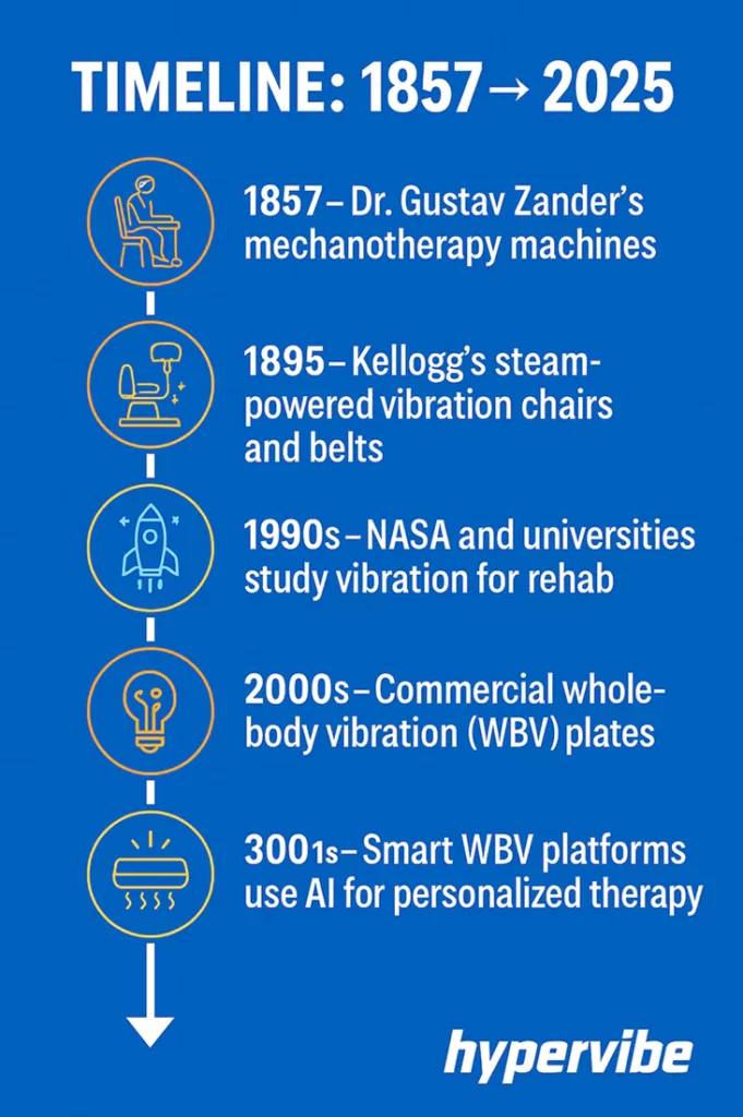 Vibration Therapy Timeline