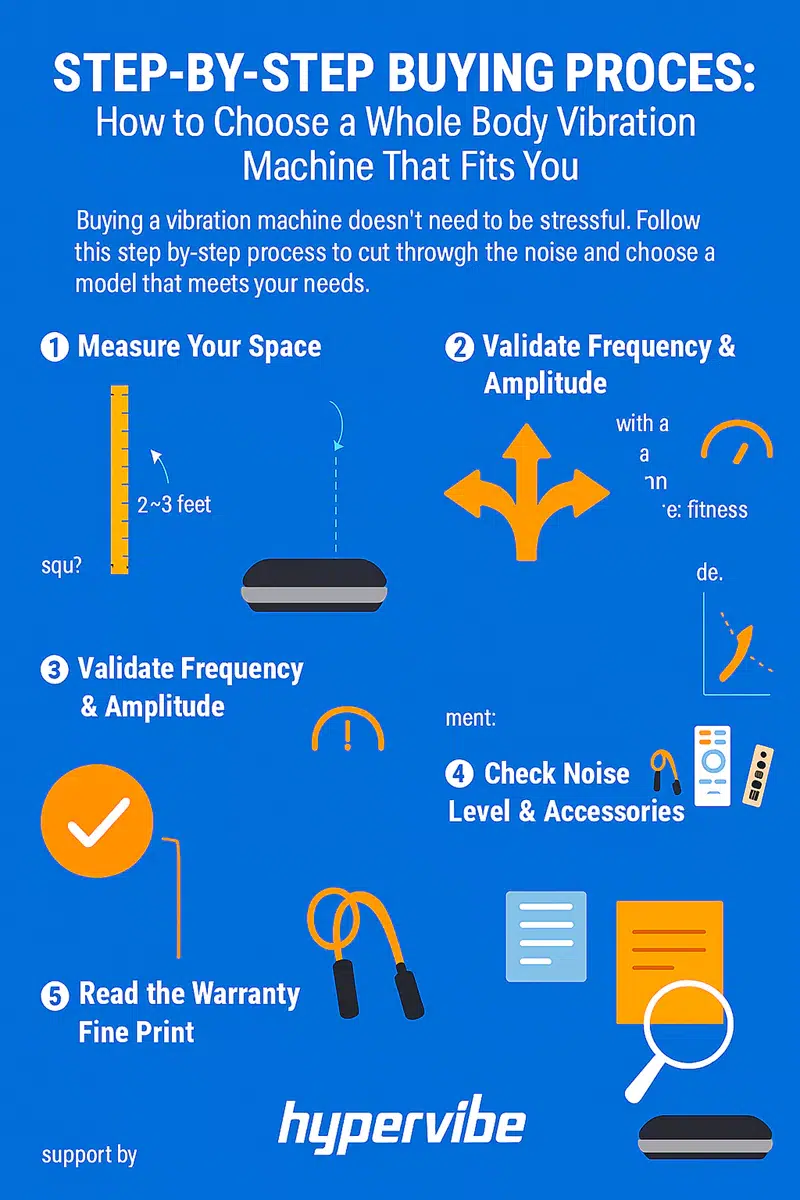 Step-by-step buying guide infographic for choosing a whole body vibration machine by Hypervibe. Features five illustrated steps: 1) Measure Your Space with a tape measure icon, 2) Confirm the Motion Type with wave icon, 3) Validate Frequency & Amplitude with a checkmark and waveform icon, 4) Check Noise Level & Accessories with a speaker and accessory icon, and 5) Read the Warranty Fine Print with magnifying glass and document icons. Hypervibe logo appears at the bottom on a blue background.