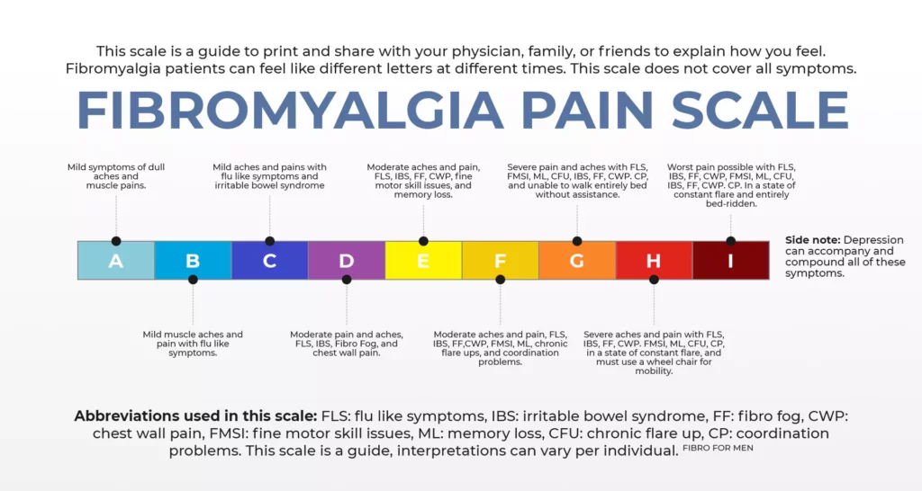 Fibromyalgia pain scale with a color-coded horizontal bar labeled A-I, indicating increasing pain intensity.
