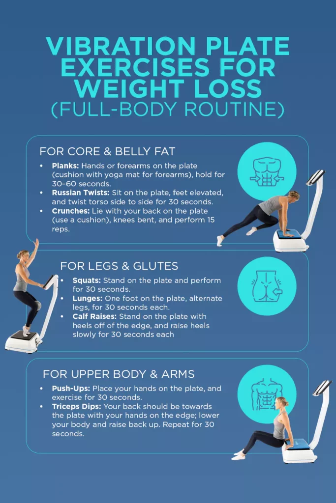 Full-body vibration plate workout routine for weight loss with illustrated core, leg, and arm