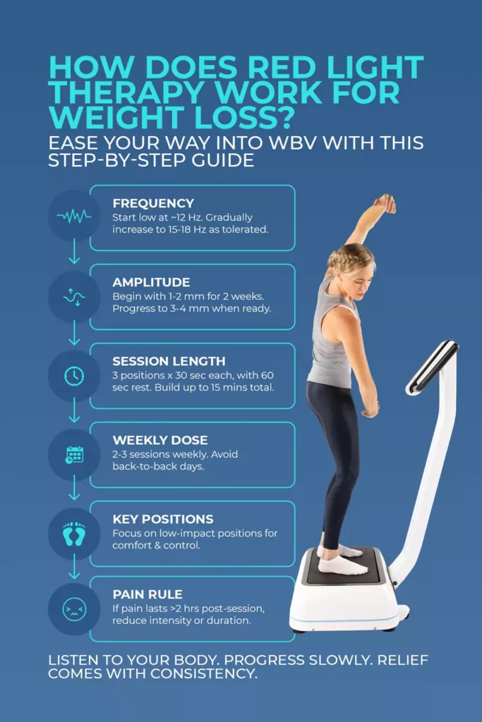 Infographic protocol for using a vibration plate for fibromyalgia with steps on frequency, amplitude, session length, weekly dose, key positions, and pain rule.