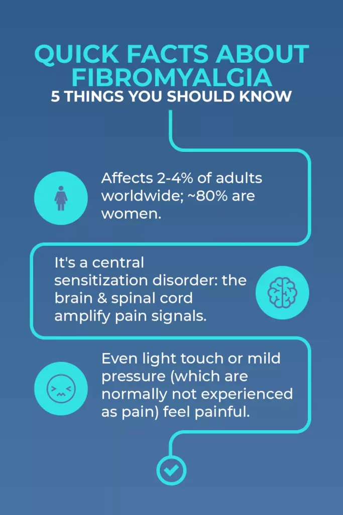 Infographic with five key facts about fibromyalgia, including prevalence, pain sensitivity, brain involvement, and vibration therapy benefits.