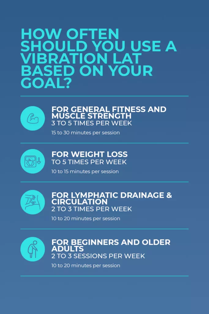 infographic on how often to use a vibration plate based on your goals