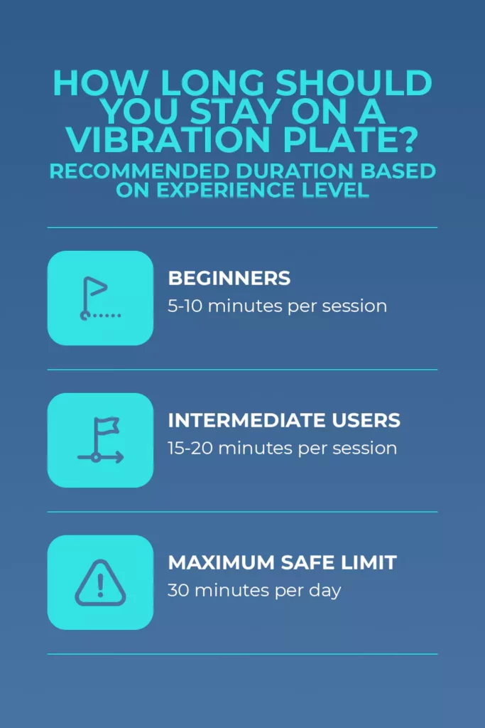 infographic on recommended durations based on experience level