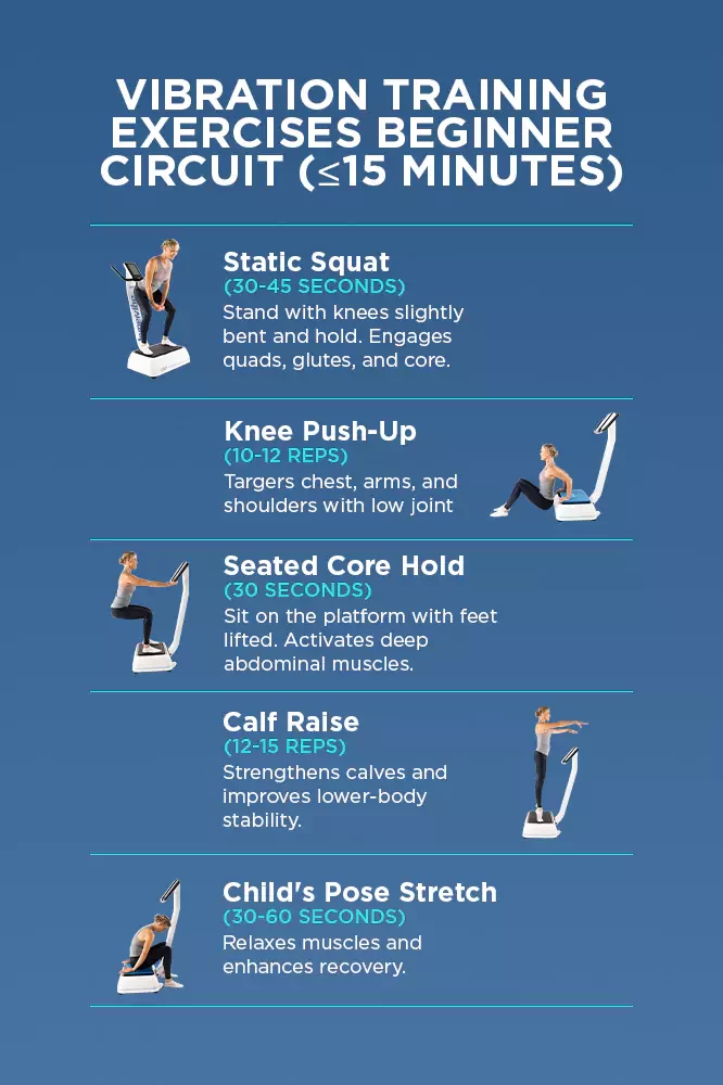 An infographic displaying a beginner-friendly vibration training circuit under 15 minutes, featuring step-by-step exercises, recommended durations, and illustrated poses for easy reference.