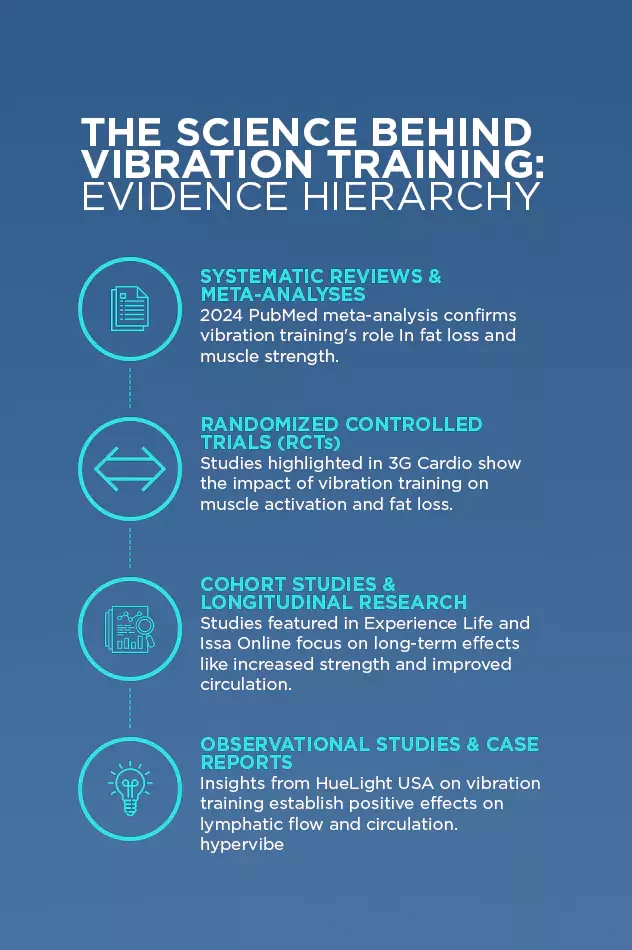 An infographic illustrating the scientific hierarchy of vibration therapy, supported by evidence-based research, showing levels of effectiveness across various health and fitness outcomes.