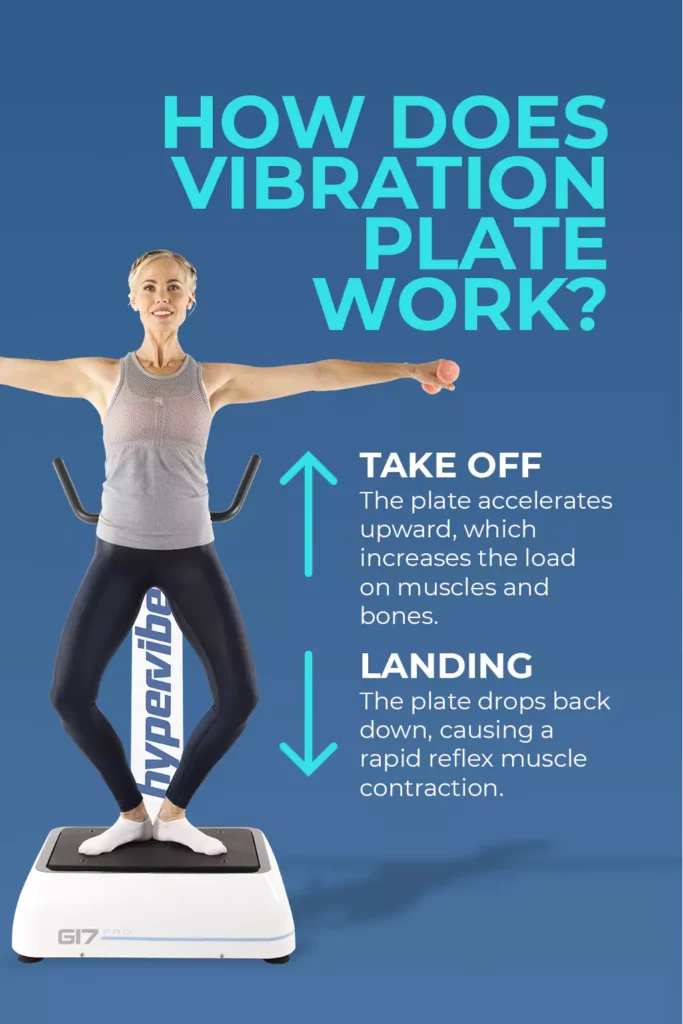 Infographic on how the pivotal vibration plate work when moving up and down