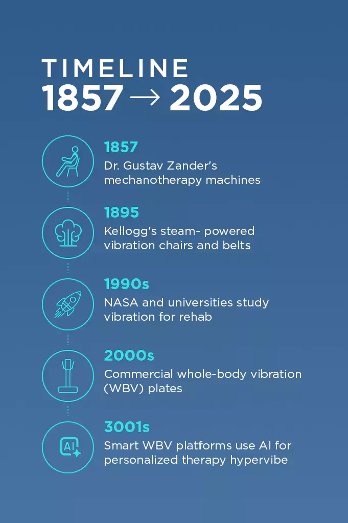 Infographic on the historic timeline of vibration devices from 1875 to 2025