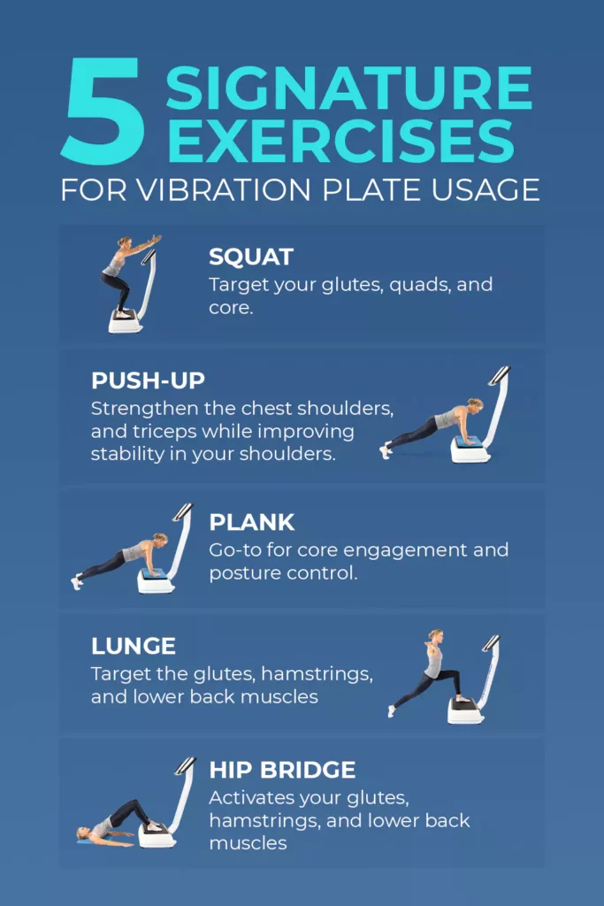 Infographic showing 5 signature vibration plate exercises squat, push-up, plank, lunge, and hip bridge